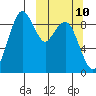 Port Moller tide chart for Tuesday, March 10, 2026