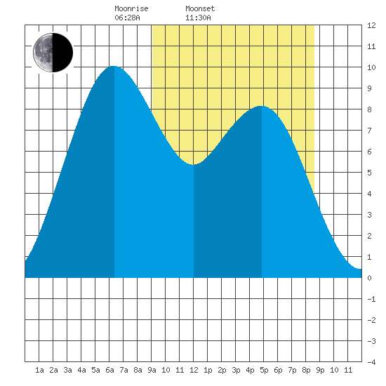 Port Moller tide chart for Wednesday, March 11, 2026