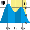 Port Moller tide chart for Wednesday, March 11, 2026