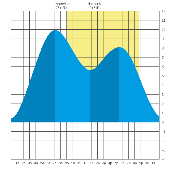 Port Moller tide chart for Thursday, March 12, 2026