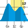 Port Moller tide chart for Thursday, March 12, 2026