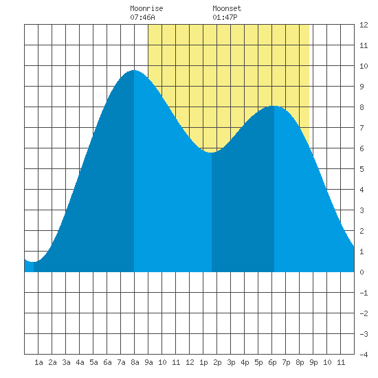 Port Moller tide chart for Friday, March 13, 2026