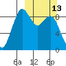 Port Moller tide chart for Friday, March 13, 2026