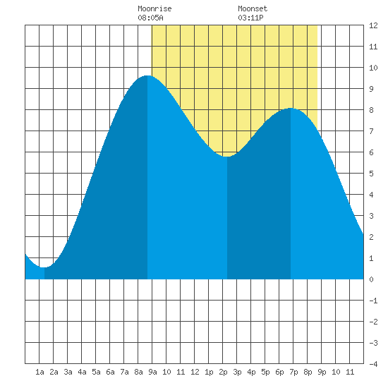 Port Moller tide chart for Saturday, March 14, 2026
