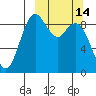 Port Moller tide chart for Saturday, March 14, 2026
