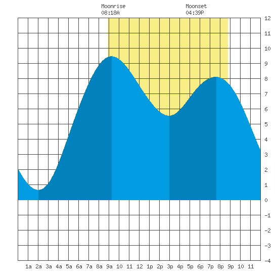 Port Moller tide chart for Sunday, March 15, 2026