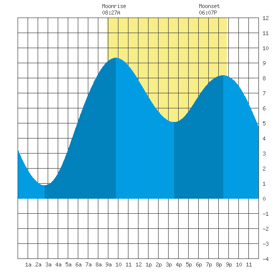 Port Moller tide chart for Monday, March 16, 2026