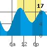 Port Moller tide chart for Tuesday, March 17, 2026