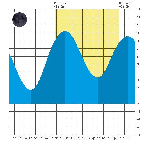 Port Moller tide chart for Wednesday, March 18, 2026