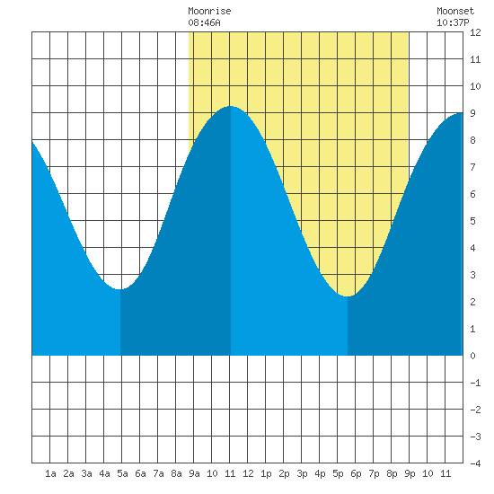 Port Moller tide chart for Thursday, March 19, 2026
