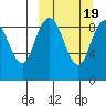 Port Moller tide chart for Thursday, March 19, 2026