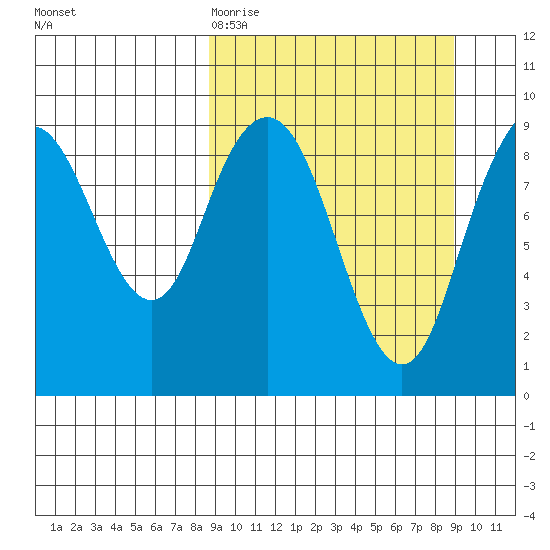 Port Moller tide chart for Friday, March 20, 2026