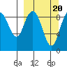 Port Moller tide chart for Friday, March 20, 2026