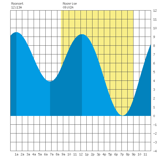 Port Moller tide chart for Saturday, March 21, 2026