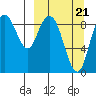 Port Moller tide chart for Saturday, March 21, 2026