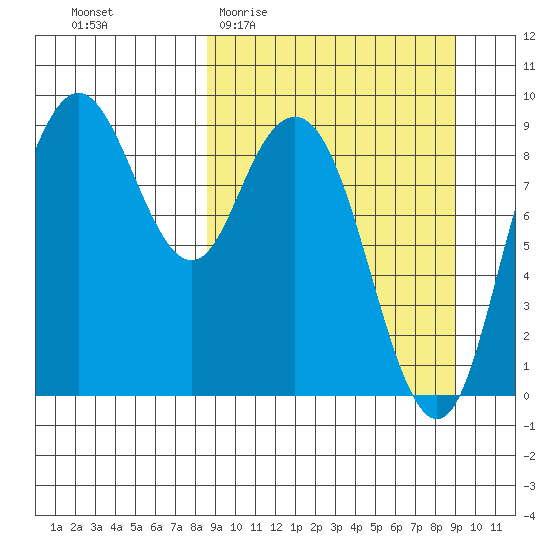 Port Moller tide chart for Sunday, March 22, 2026