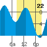 Port Moller tide chart for Sunday, March 22, 2026