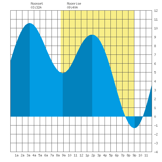 Port Moller tide chart for Monday, March 23, 2026
