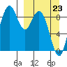 Port Moller tide chart for Monday, March 23, 2026
