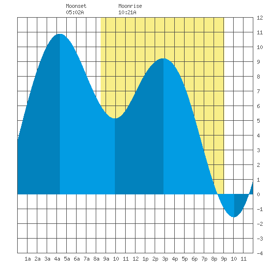Port Moller tide chart for Tuesday, March 24, 2026