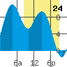 Port Moller tide chart for Tuesday, March 24, 2026