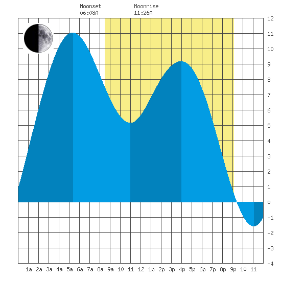 Port Moller tide chart for Wednesday, March 25, 2026