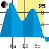 Port Moller tide chart for Wednesday, March 25, 2026