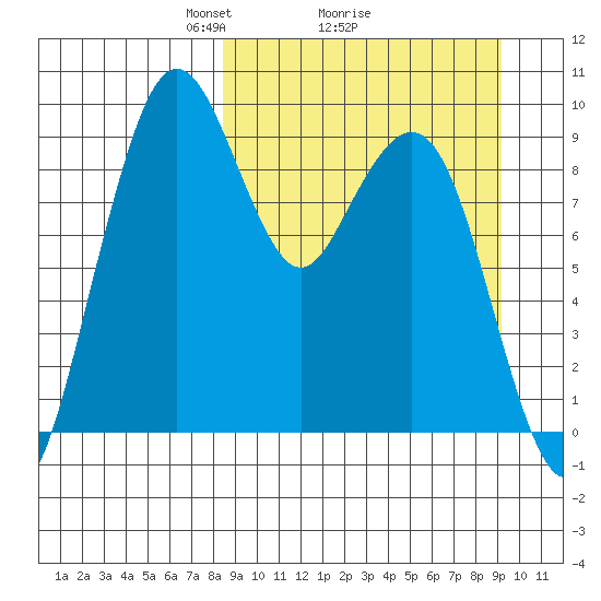 Port Moller tide chart for Thursday, March 26, 2026