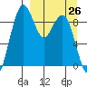 Port Moller tide chart for Thursday, March 26, 2026