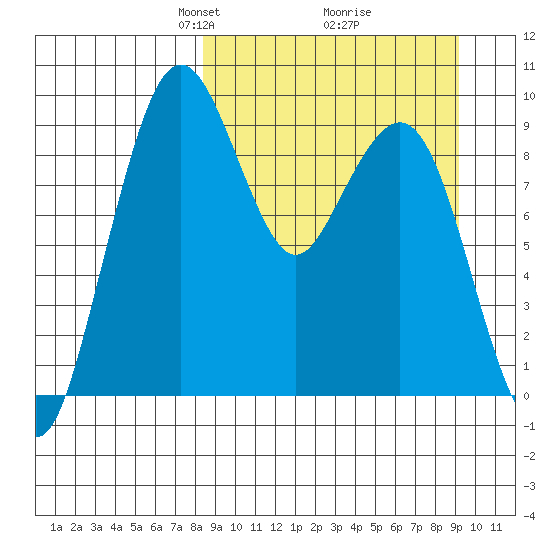 Port Moller tide chart for Friday, March 27, 2026