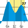 Port Moller tide chart for Friday, March 27, 2026