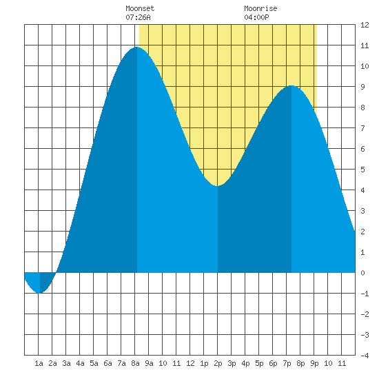 Port Moller tide chart for Saturday, March 28, 2026