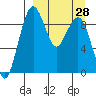 Port Moller tide chart for Saturday, March 28, 2026