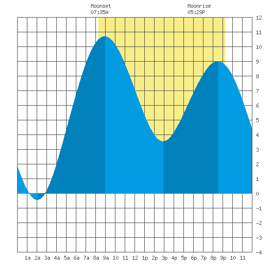 Port Moller tide chart for Sunday, March 29, 2026