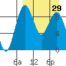 Port Moller tide chart for Sunday, March 29, 2026