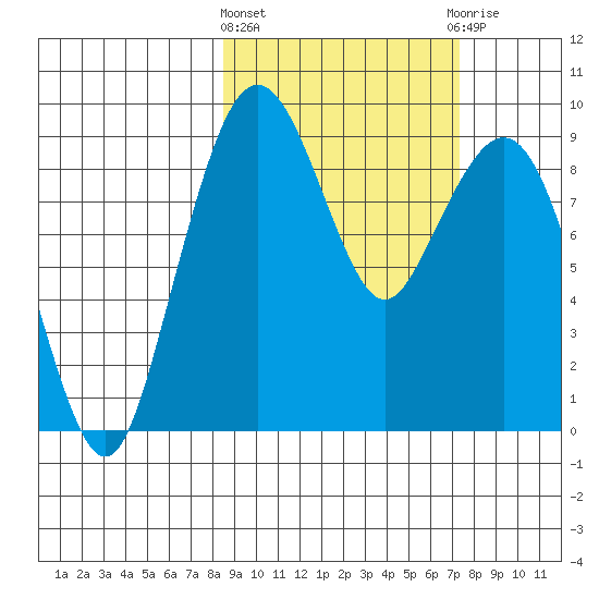 Port Moller tide chart for Monday, March 2, 2026