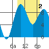 Port Moller tide chart for Monday, March 2, 2026