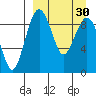 Port Moller tide chart for Monday, March 30, 2026