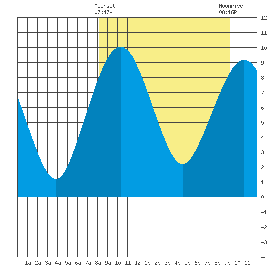 Port Moller tide chart for Tuesday, March 31, 2026