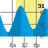 Port Moller tide chart for Tuesday, March 31, 2026