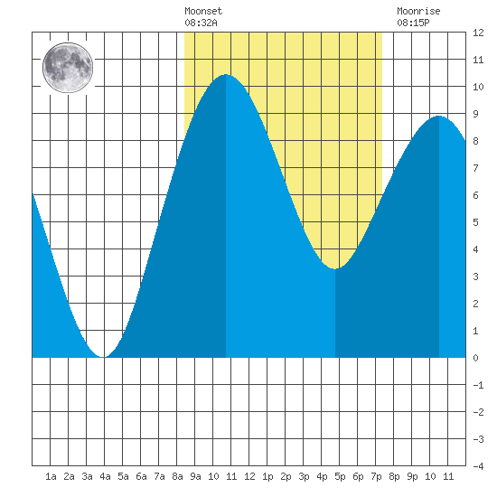 Port Moller tide chart for Tuesday, March 3, 2026