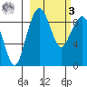Port Moller tide chart for Tuesday, March 3, 2026