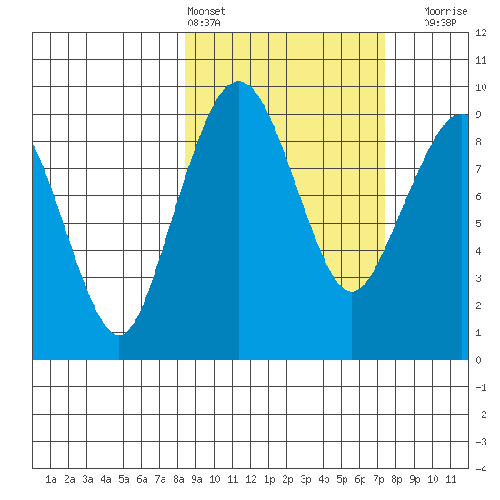 Port Moller tide chart for Wednesday, March 4, 2026