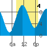 Port Moller tide chart for Wednesday, March 4, 2026