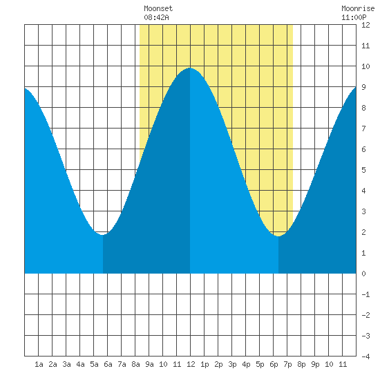 Port Moller tide chart for Thursday, March 5, 2026