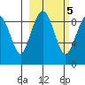 Port Moller tide chart for Thursday, March 5, 2026