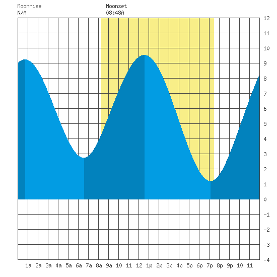 Port Moller tide chart for Friday, March 6, 2026