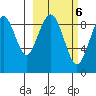Port Moller tide chart for Friday, March 6, 2026