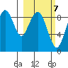 Port Moller tide chart for Saturday, March 7, 2026