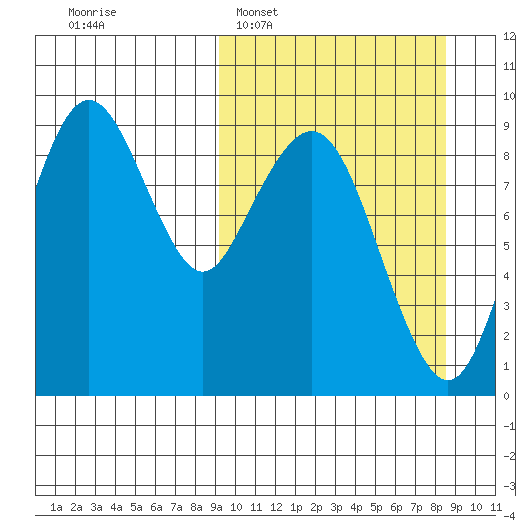 Port Moller tide chart for Sunday, March 8, 2026